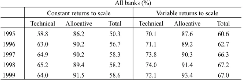 Table 1 – Efficiency scores obtained with the DEA method