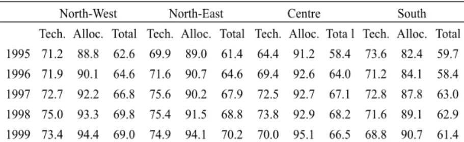 Table 3 – Efficiency scores by geographical area (%) (Variable returns to scale)