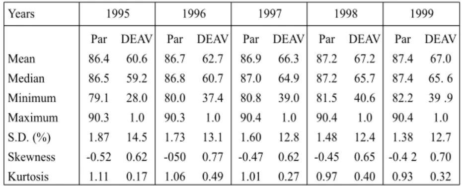 Table 7 – descriptive statistics of the efficiency scores