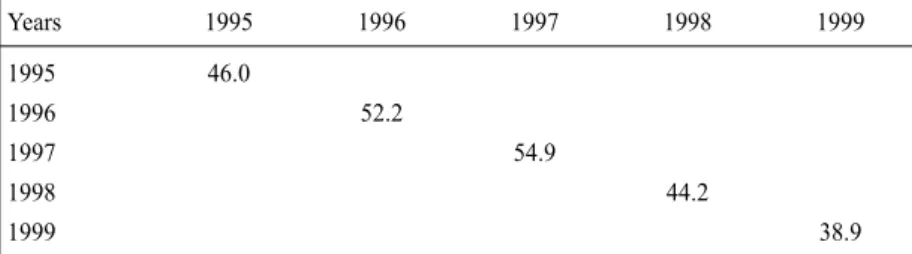 Table 8 – Spearman rank correlation between parametric and non parametric efficiency scores