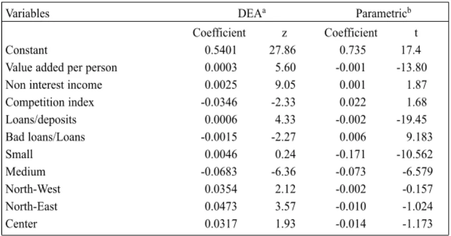 Table 11 – Econometric estimates with DEA scores and translog