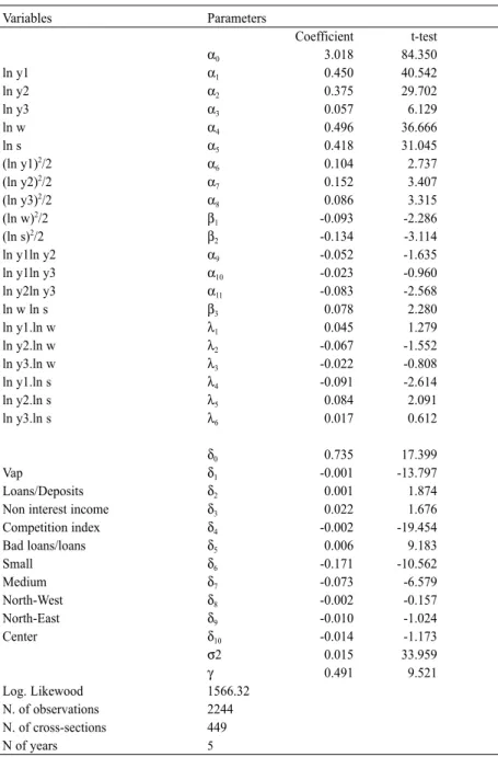 Table A – Translog cost function and inefficiency model estimates