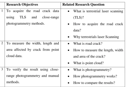 Table 1.1: Research Objectives and Research Question 