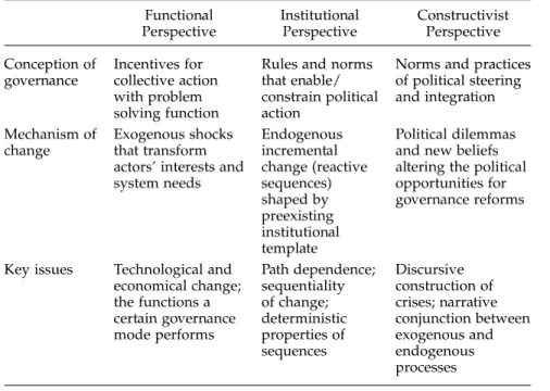 Figure 2.4. Theoretical perspectives on Governance Change 