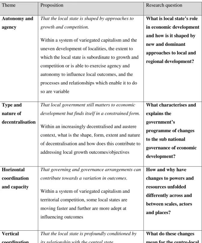 Table 2.5 Research framework and questions 