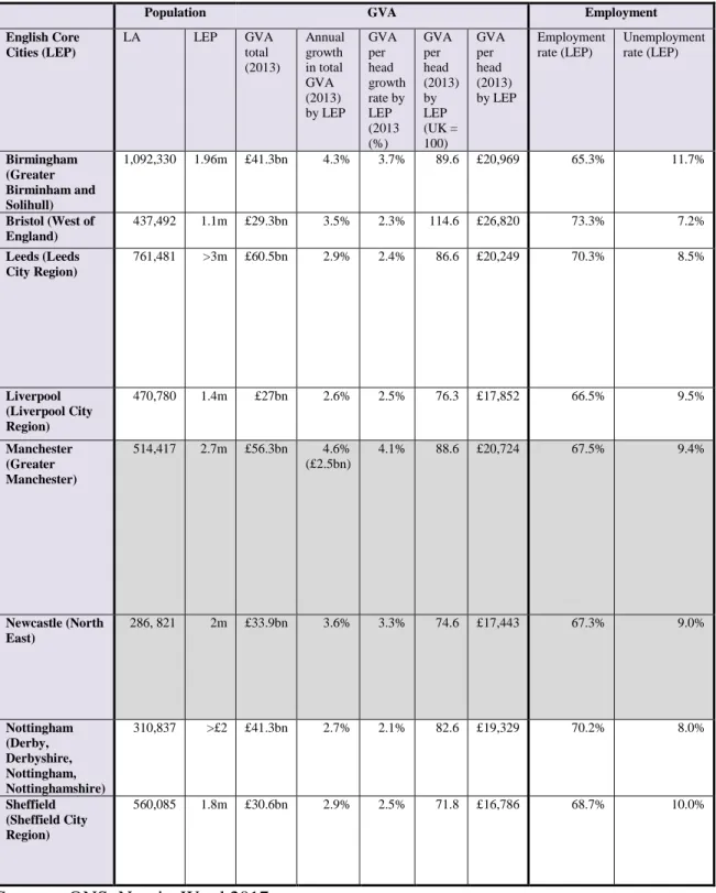 Table 3.2: Core Cities comparison 
