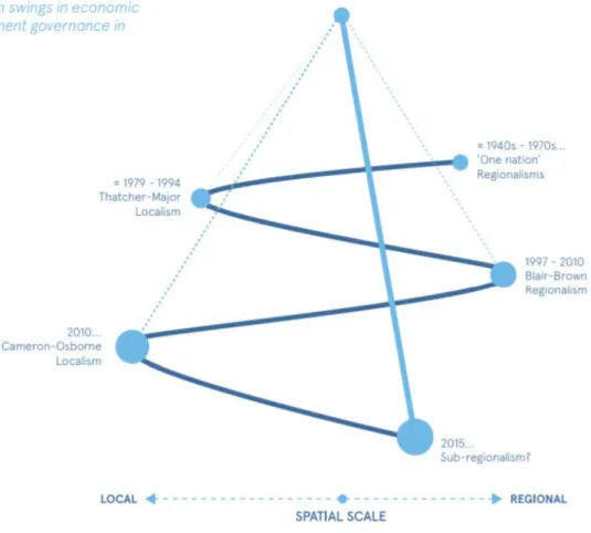 Figure 4: Pendulum swings in economic development governance in England  