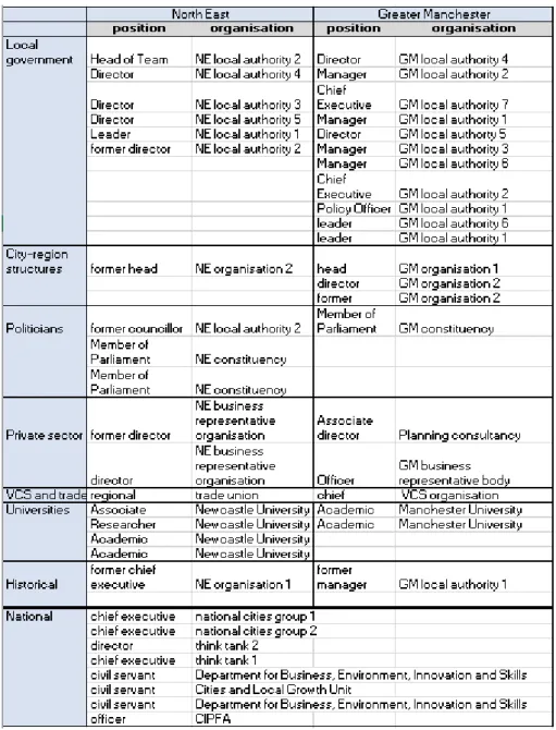 Table 3.3 Breakdown of interviewees 