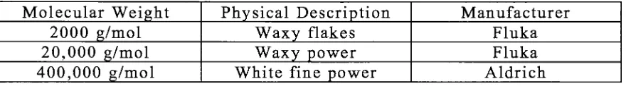 Table 2: Sample characteristics of PEO