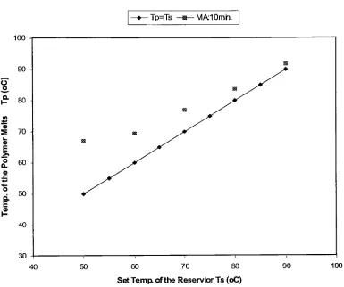 Figure 4: The temperature calibration curve for the polymer melt and