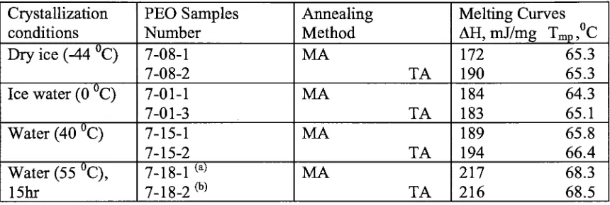 Table 4: Comparison of melting behavior for bulk samples