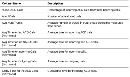 Table 5 D - Trunk Group Reports Data Columns