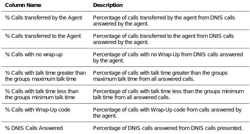 Table 10 H - Agent DNIS Reports Data Columns