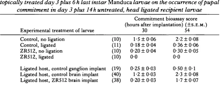 Table 1. Effect of implanted brain-retrocerebral complexes from ZR512topically treated day 3 plus 6h last instar Manduca larvae on the occurrence of pupalcommitment in day 3 plus 14h untreated, head ligated recipient larvae