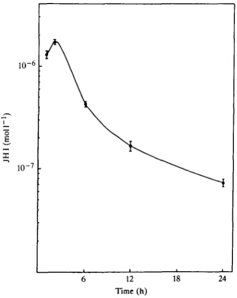 Fig. 2. Time course of uptake and turnover in the haemolymph of [applied to pre-commitment, last instar developingto metabolites