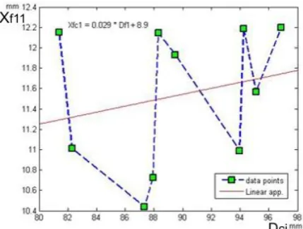 Fig 7. Xf11 coordinate of Point 1 (, f - Femur, Curve 1, Point 1) in relation to Dci (Distance between P_MEc and P_LEc) 