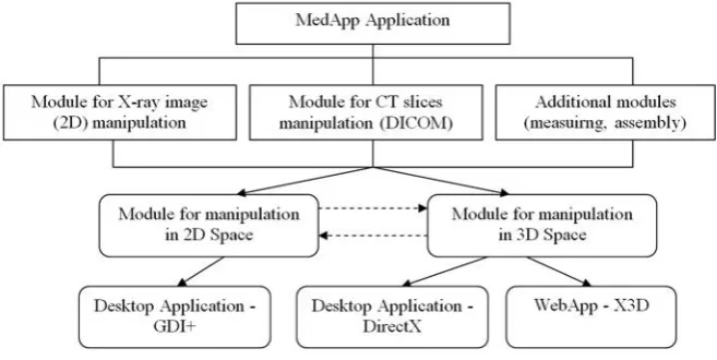 Fig. 9. The basic scheme of the MedApp software structure 