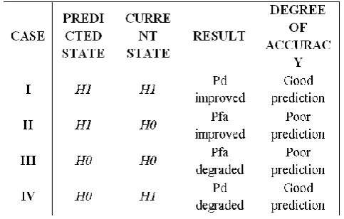 Table 1: Case study of PU activity with different state selection and resultant probability variation  