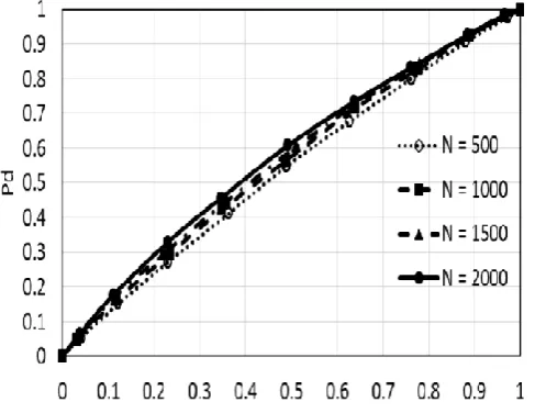 Figure 1: Case study (testing) of ROC Curve for different N Samples 