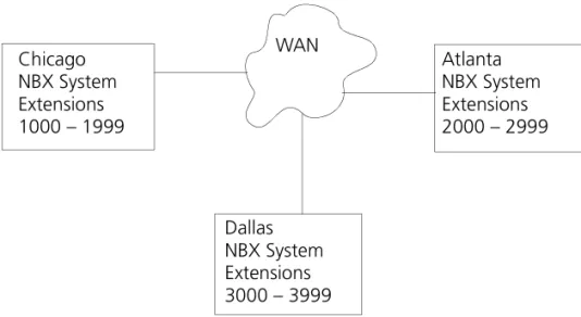 Figure 28   Multi-site network using Virtual Tie Lines