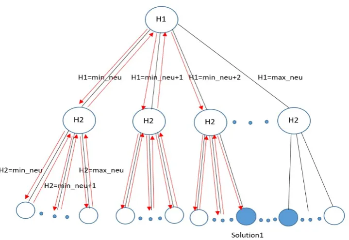 Figure 5: The search space of CSP MLP: the arrows indicate the order in which backtrack search traverses the search space starting at H1