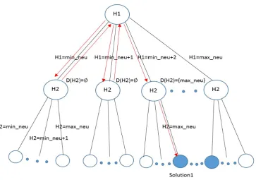 Figure 6: The search space exploration of random walk heuristic (RWH): the arrows indicate the order in which RWH traverses the search space;when min neu or min neu+1 is assigned to H1, AC-3 reduces D(H2) to an emptyset; a solution is found after min neu+2 is assigned to H1 andAC-3 reduces D(H2) to {max neu}