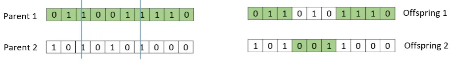 Figure 10: an example of 2-point crossover at the 3rd and 7th positions of two parents