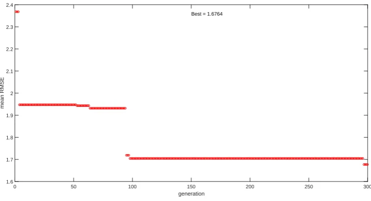 Figure 12: The mean RMSE of the best network found in each generation on the break size dataset: the GA-optimised network was found at the296th generation