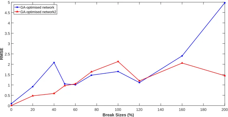 Figure 13: Performances of the 100 neural networks during the iterative training-testing process: the 76th network (GA-optimised network2) hasthe smallest mean RMSE