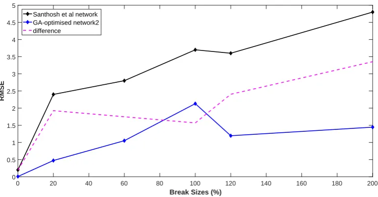 Figure 15: Performance comparison of the GA-optimised network2 and the Santhosh et al’s neural network on the break size dataset