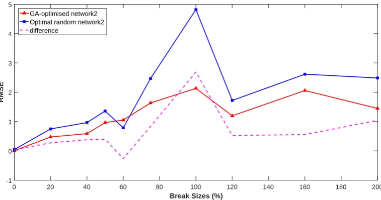 Figure 16: Performance comparison of GA-optimised network2 and optimal random network2 on the break size dataset