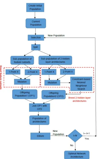 Figure 4: Flowchart of the proposed genetic algorithm: 1-point X (1-point crossover); 2-point X (2-point crossover)