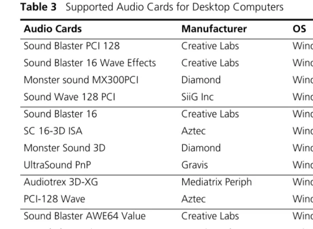 Table 3   Supported Audio Cards for Desktop Computers