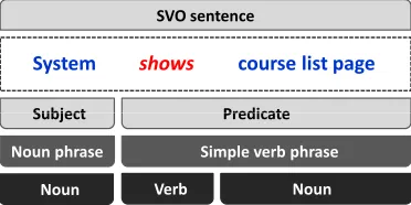 Fig. 9. Example of SVO sentence with simple verb phrase