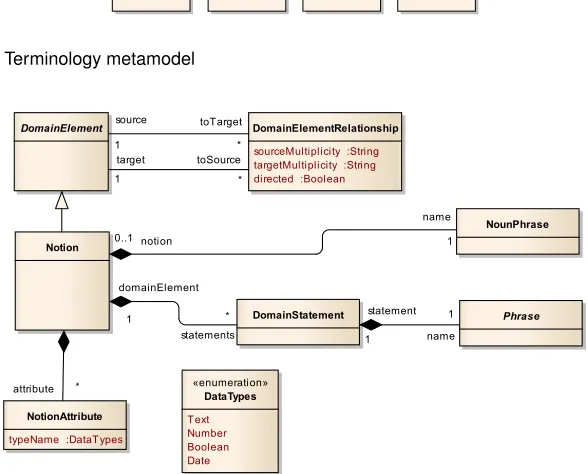 Fig. 4. Terminology metamodel