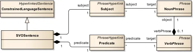 Fig. 8. Constrained language sentence metamodel