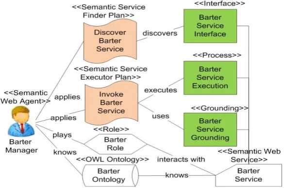 Figure 1. Overview of the E-Barter system as a SEA_L instance [25] 