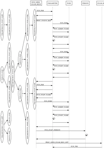 Fig. 6.page An example of a sequence diagram generation (only cca 15 % is shown). Thetransitions corresponding to the call ofFUN_TRS PARAMETER.PROC STATUS REPFUN_TRS from dynamic DYN OPEN EXAM REGS is based on the complete call graph (center) produced fromthe three direct call graphs (left).
