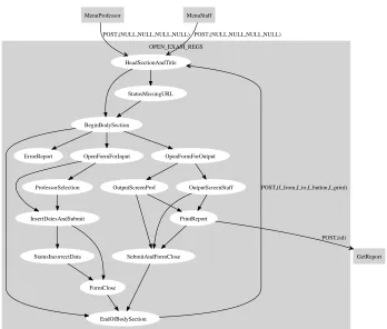 Fig. 7. The CIM for the dynamic page for processing open exam registrations.