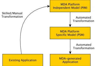 Fig. 1. The idea of reimplementation of an existing application using model-driven ap-proach.