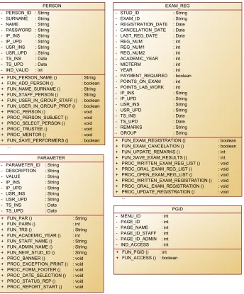 Fig. 3. Four classes of e- Student class diagram.ˇ