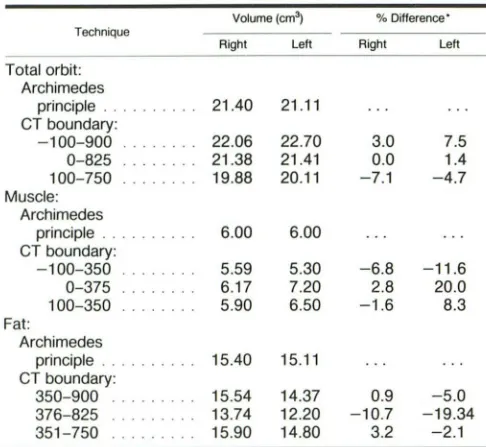 TABLE 1: Volume Measurements in Orbital Phantom 