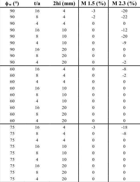 Table 5 – local most severe under-estimation of J for pipes with a axi-symmetrical defect under N1 loading, for power-law materials and average mismatch ratios (from σy ratio) of 1.5 and 2.3 