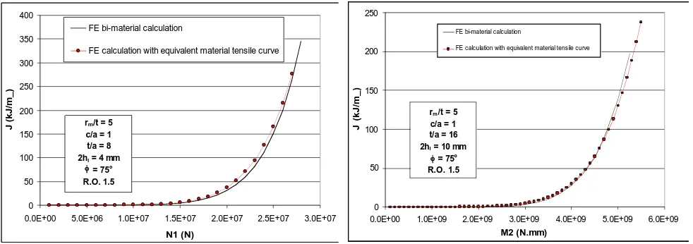 Figure 5 – FE results: Comparison between bimaterial case and homogeneous case with the equivalent material tensile curve – pipe with an axi-symmetrical defect under N1 loading