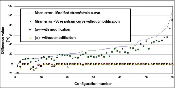 Figure 9 presents the mean errors (A++A-) generated by the application of the three proposed modifications