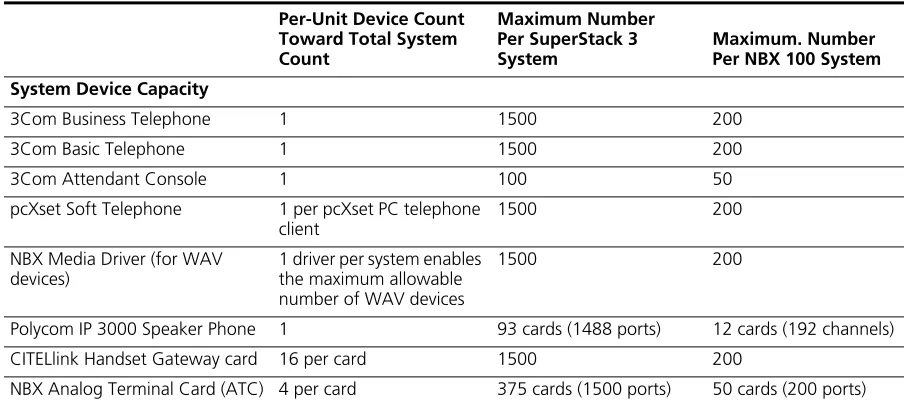 Table 5   Supported Features on the SuperStack 3 NBX and NBX 100 Call Processors
