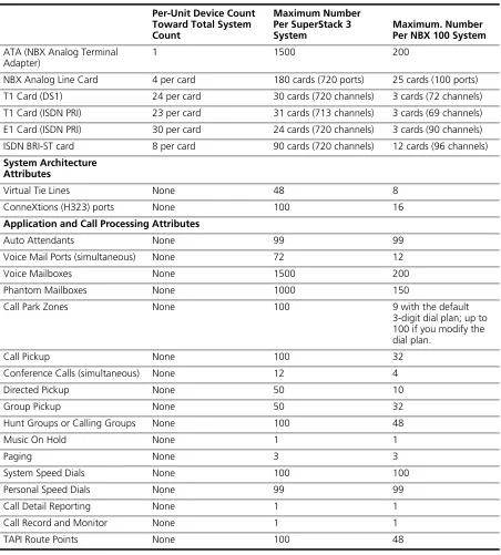 Table 5   Supported Features on the SuperStack 3 NBX and NBX 100 Call Processors (continued)