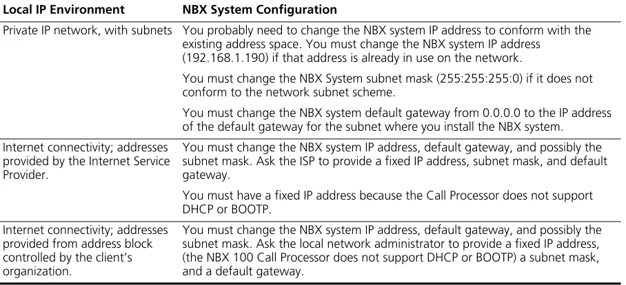 Table 10   IP Addressing and the NBX System (continued)