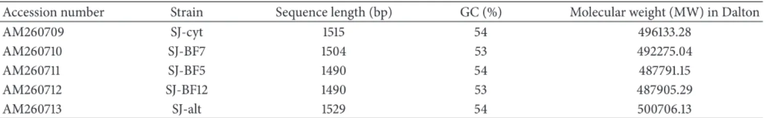 Table 2: Molecular characteristics of marine bacterium short DNA sequences.