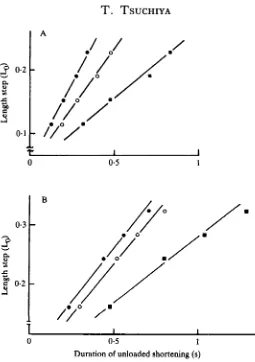 Fig. 5. Plots of length change versusmade by addition of sucrose (A, • , in IT; O, in l-28TSu; • , in l-55TSu) or NaCl (B, • , in IT; duration of unloaded shortening in increased osmotic strengthO, in l-28TNa; • , in l-52TNa).